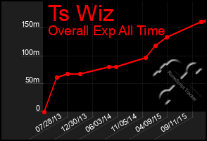 Total Graph of Ts Wiz