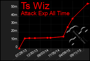 Total Graph of Ts Wiz