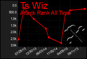 Total Graph of Ts Wiz