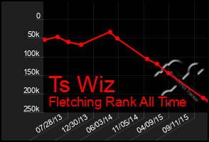 Total Graph of Ts Wiz