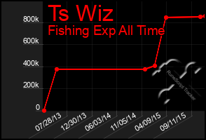 Total Graph of Ts Wiz