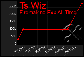 Total Graph of Ts Wiz