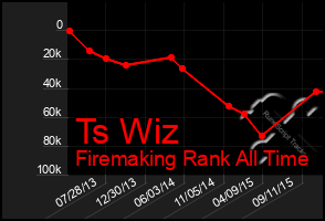 Total Graph of Ts Wiz