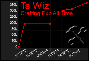 Total Graph of Ts Wiz