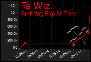 Total Graph of Ts Wiz