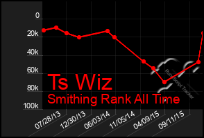 Total Graph of Ts Wiz