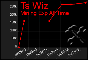 Total Graph of Ts Wiz