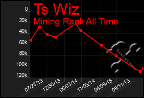 Total Graph of Ts Wiz