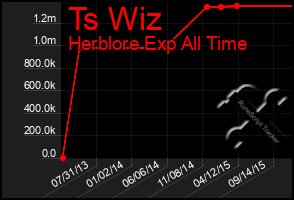 Total Graph of Ts Wiz