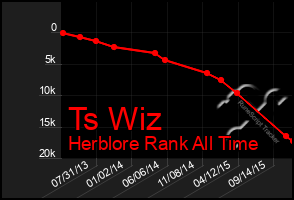 Total Graph of Ts Wiz