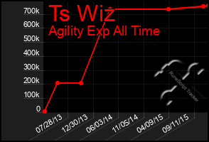 Total Graph of Ts Wiz