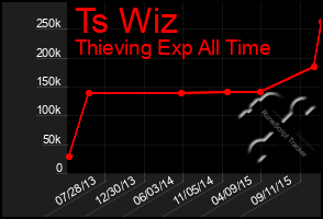 Total Graph of Ts Wiz