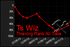 Total Graph of Ts Wiz