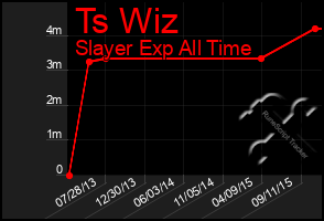 Total Graph of Ts Wiz