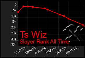 Total Graph of Ts Wiz