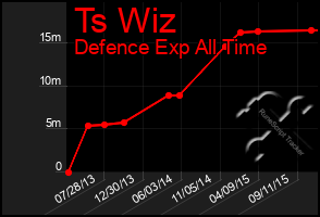 Total Graph of Ts Wiz