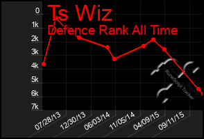 Total Graph of Ts Wiz