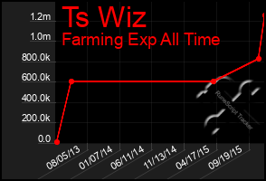 Total Graph of Ts Wiz