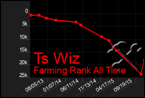 Total Graph of Ts Wiz