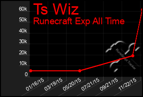 Total Graph of Ts Wiz