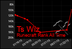 Total Graph of Ts Wiz