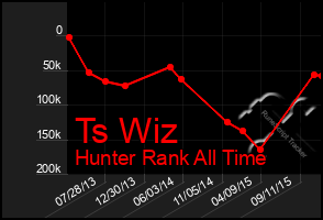 Total Graph of Ts Wiz