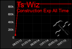 Total Graph of Ts Wiz