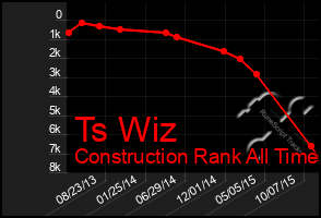 Total Graph of Ts Wiz