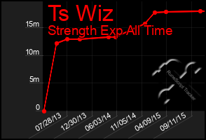 Total Graph of Ts Wiz