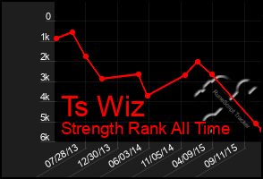 Total Graph of Ts Wiz