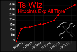 Total Graph of Ts Wiz