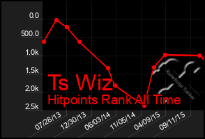 Total Graph of Ts Wiz