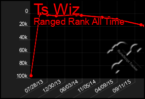 Total Graph of Ts Wiz