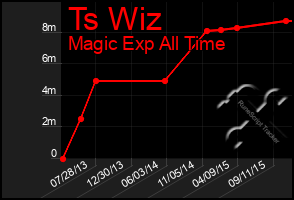 Total Graph of Ts Wiz