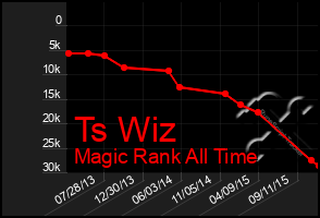 Total Graph of Ts Wiz