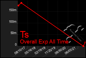 Total Graph of Ts