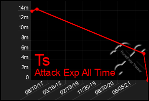 Total Graph of Ts
