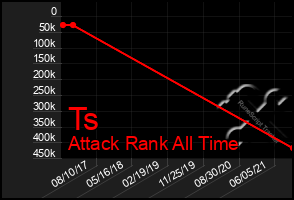 Total Graph of Ts