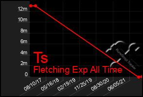 Total Graph of Ts