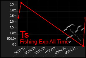 Total Graph of Ts