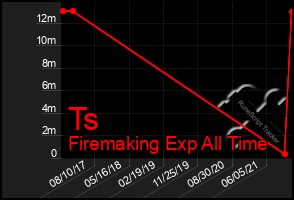 Total Graph of Ts