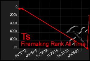 Total Graph of Ts