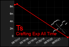 Total Graph of Ts