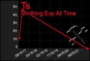 Total Graph of Ts