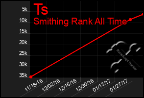 Total Graph of Ts