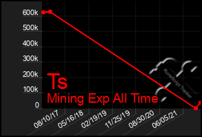 Total Graph of Ts