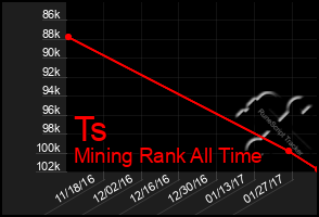 Total Graph of Ts