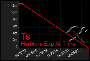 Total Graph of Ts