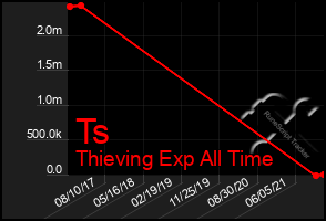 Total Graph of Ts
