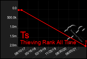 Total Graph of Ts